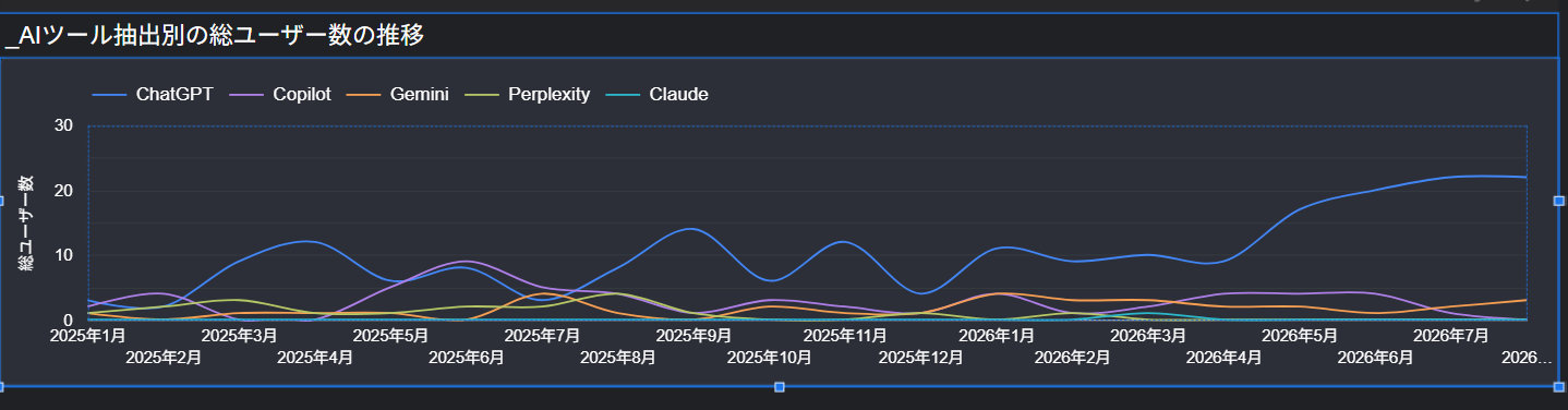 DataStudio(旧Looker Studio)AIからの流入を月別グラフにする設定方法